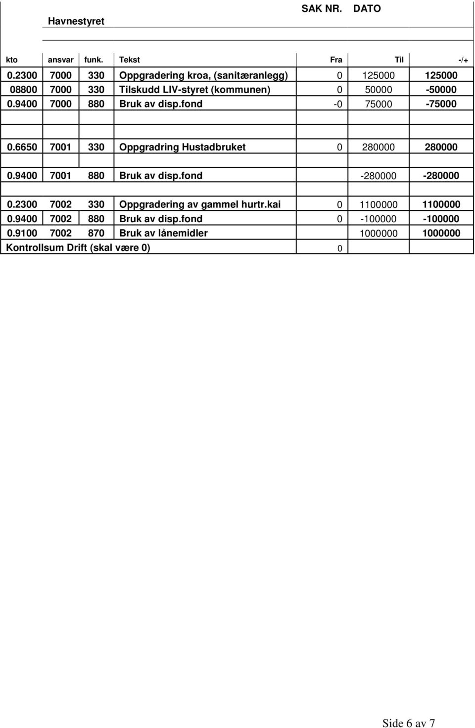 9400 7000 880 Bruk av disp.fond -0 75000-75000 0.6650 7001 330 Oppgradring Hustadbruket 0 280000 280000 0.9400 7001 880 Bruk av disp.