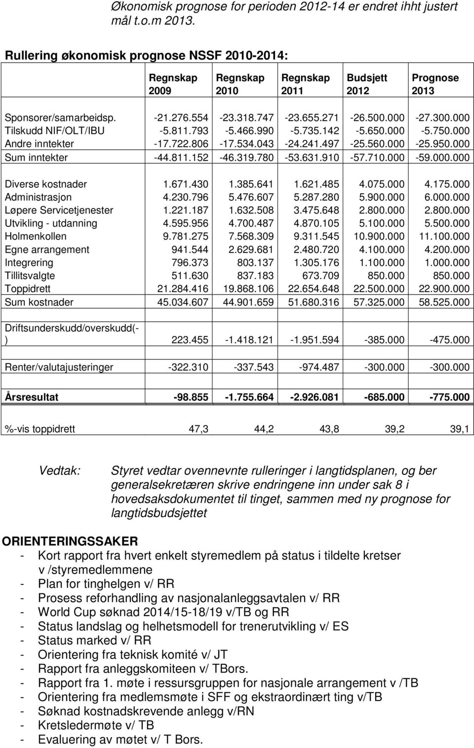 000 Tilskudd NIF/OLT/IBU -5.811.793-5.466.990-5.735.142-5.650.000-5.750.000 Andre inntekter -17.722.806-17.534.043-24.241.497-25.560.000-25.950.000 Sum inntekter -44.811.152-46.319.780-53.631.910-57.