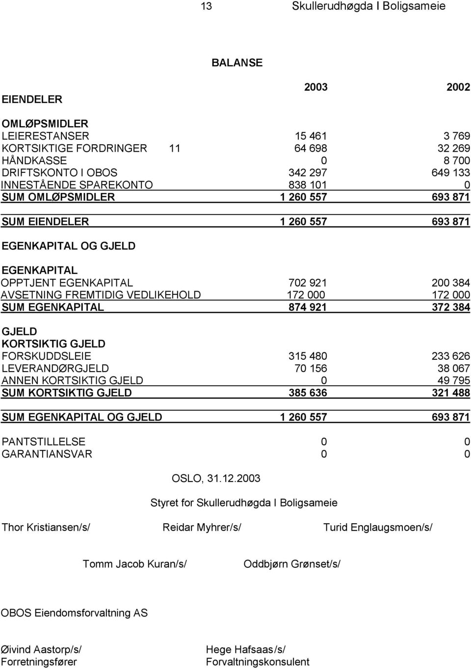 VEDLIKEHOLD 172 000 172 000 SUM EGENKAPITAL 874 921 372 384 GJELD KORTSIKTIG GJELD FORSKUDDSLEIE 315 480 233 626 LEVERANDØRGJELD 70 156 38 067 ANNEN KORTSIKTIG GJELD 0 49 795 SUM KORTSIKTIG GJELD 385