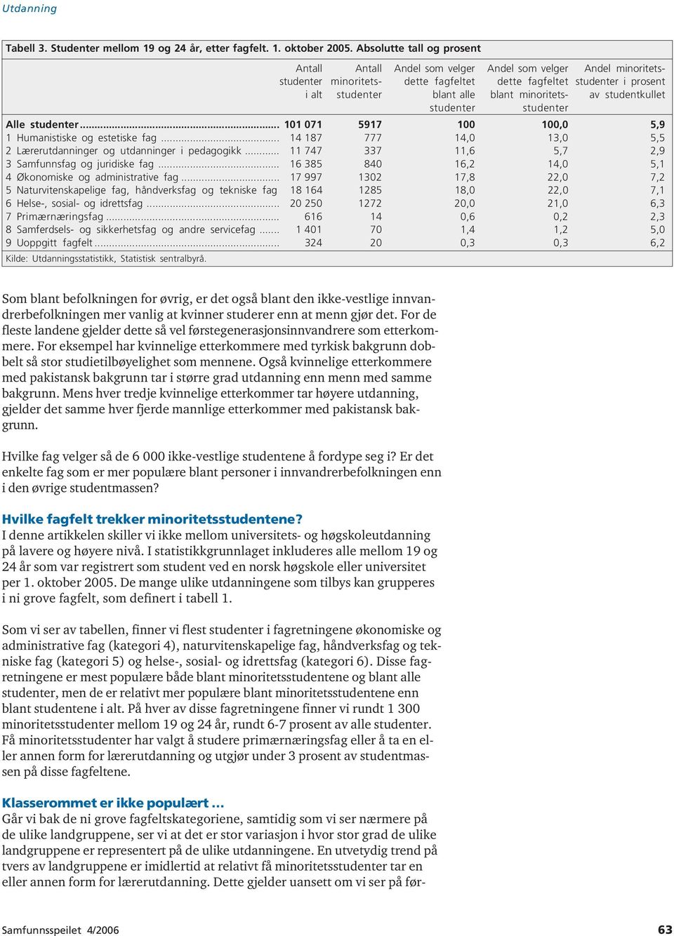 minoritets- av studentkullet studenter studenter Alle studenter... 101 071 5917 100 100,0 5,9 1 Humanistiske og estetiske fag... 14 187 777 14,0 13,0 5,5 2 Lærerutdanninger og utdanninger i pedagogikk.