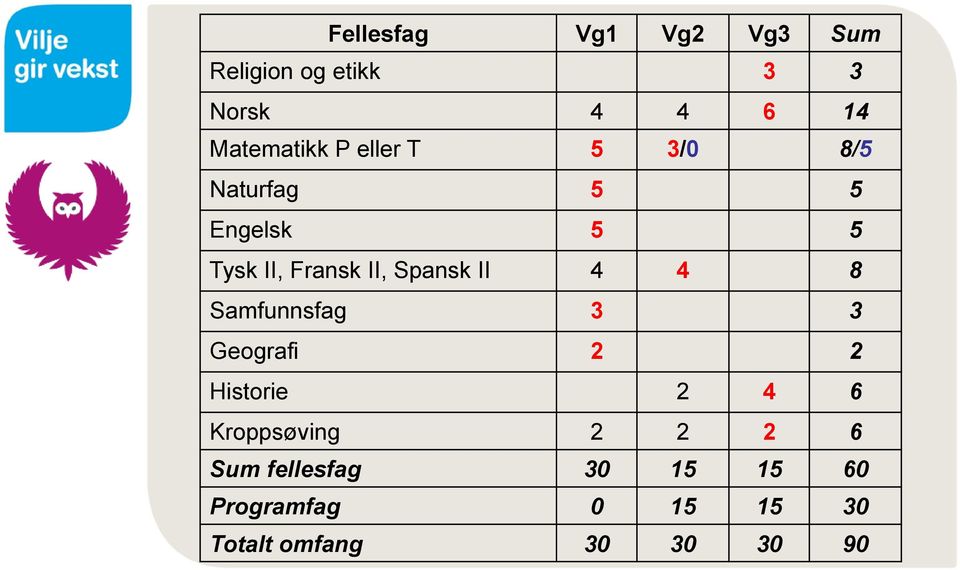 II, Spansk II 4 4 8 Samfunnsfag 3 3 Geografi 2 2 Historie 2 4 6