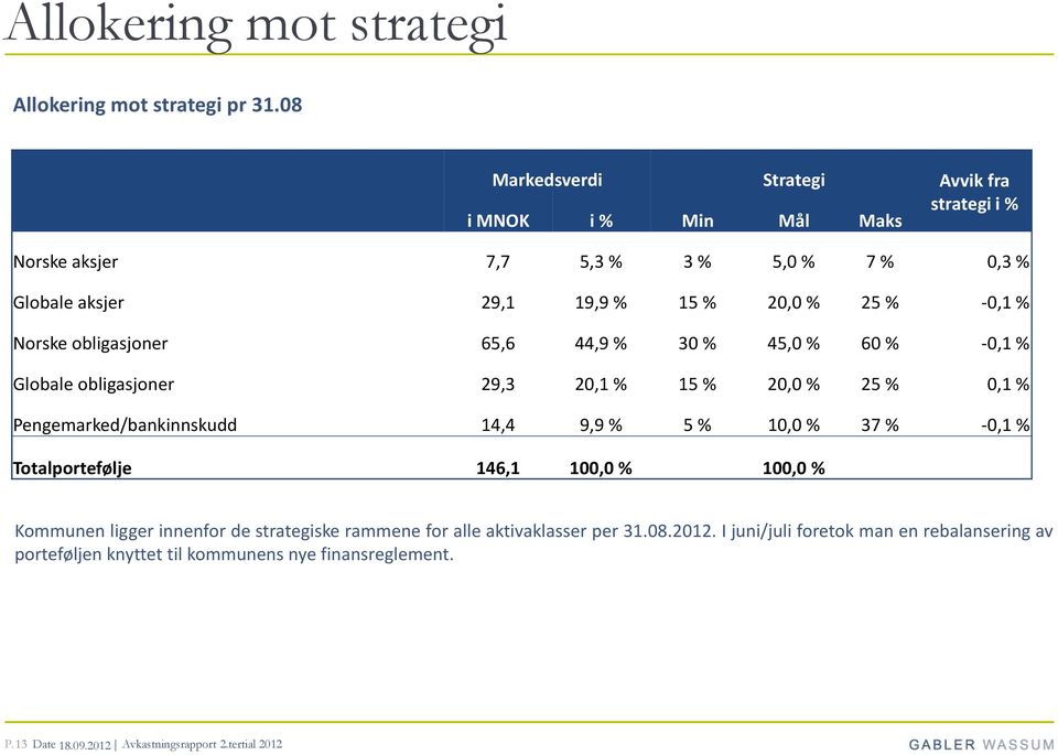 Norske obligasjoner 65,6 44,9 % 30 % 45,0 % 60 % -0,1 % Globale obligasjoner 29,3 20,1 % 15 % 20,0 % 25 % 0,1 % Pengemarked/bankinnskudd 14,4 9,9 % 5 % 10,0 % 37 %