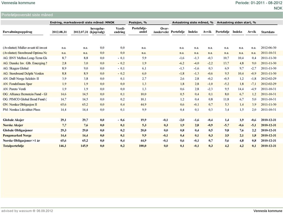 31 bevegelse- (kjøp/salg) Verdiendring Porteføljeandel Over- /undervekt Portefølje Indeks Avvik Portefølje Indeks Avvik Startdato (Avsluttet) Midler avsatt til investering n.a. n.a. 0,0 0,0 n.a. n.a. n.a. n.a. n.a. n.a. n.a. 2012-06-30 (Avsluttet) Storebrand Optima Norge n.