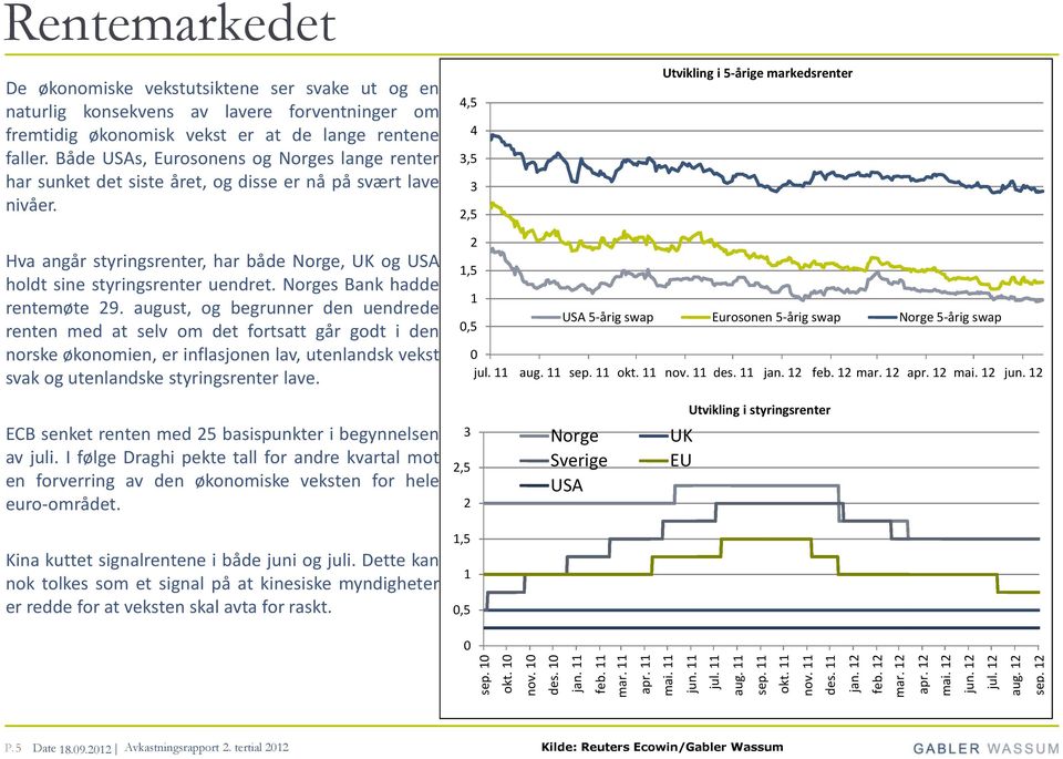 4,5 4 3,5 3 2,5 Utvikling i 5-årige markedsrenter Hva angår styringsrenter, har både Norge, UK og USA holdt sine styringsrenter uendret. Norges Bank hadde rentemøte 29.