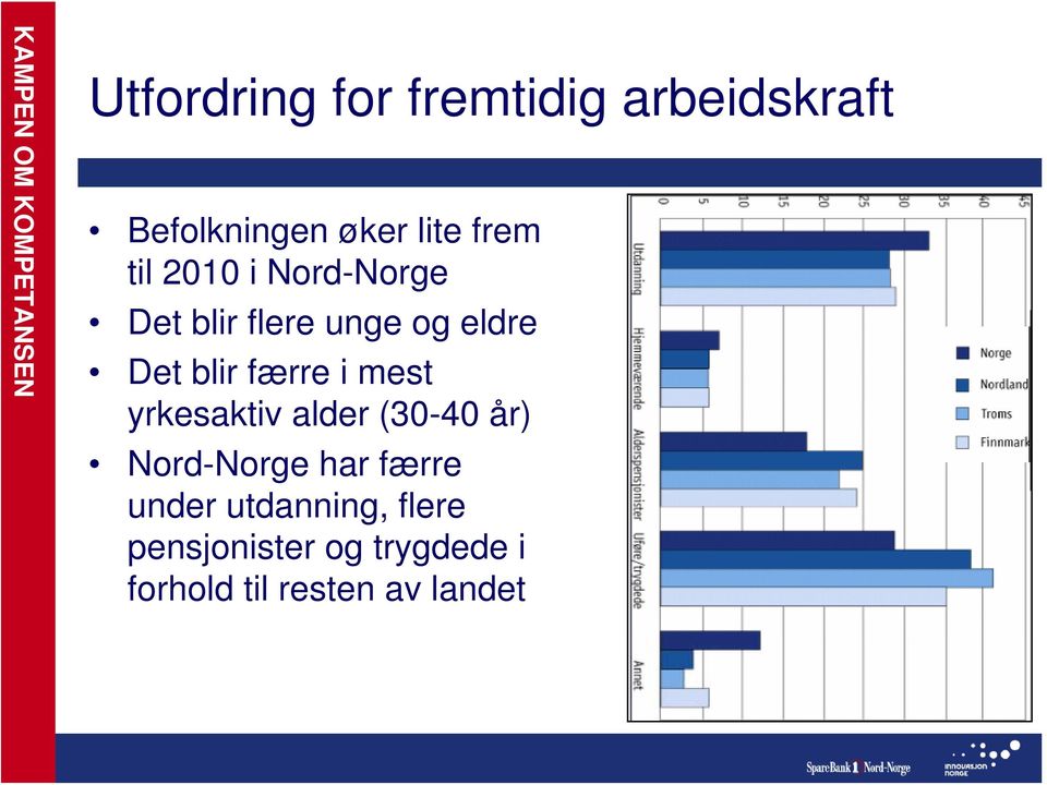og eldre Det blir færre i mest yrkesaktiv alder (30-40 år) Nord-Norge
