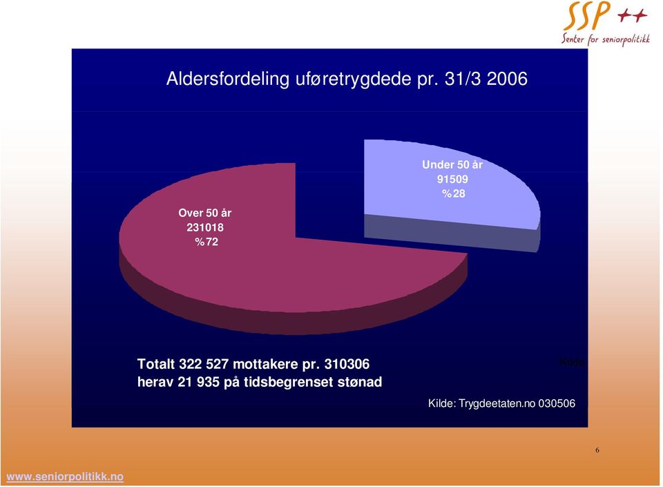 %28 Totalt 322 527 mottakere pr.