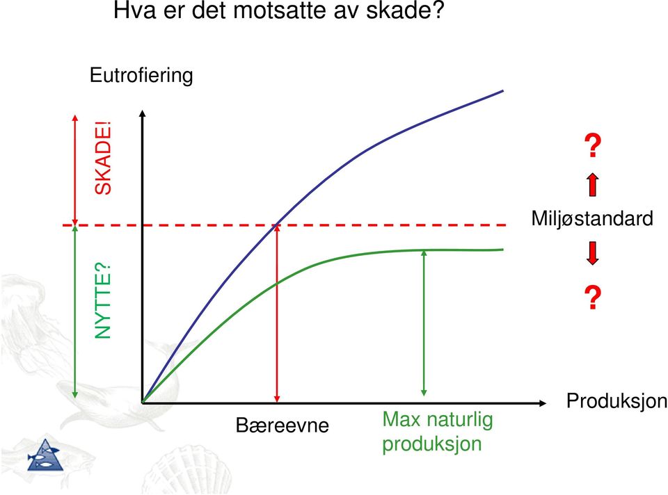 ? Miljøstandard NYTTE?