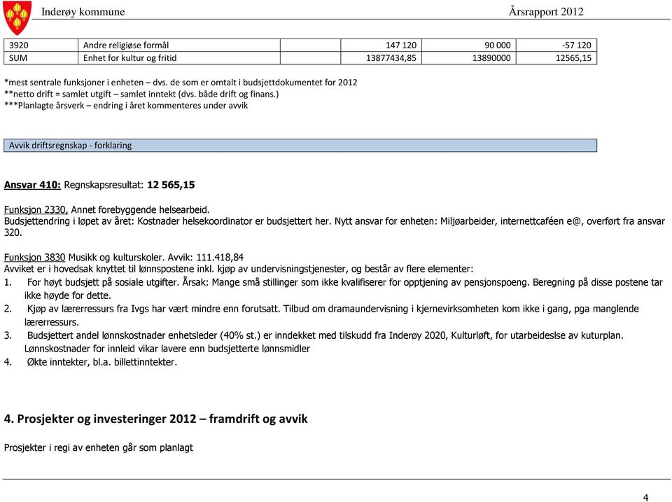 ) ***Planlagte årsverk endring i året kommenteres under avvik Avvik driftsregnskap - forklaring Ansvar 410: Regnskapsresultat: 12 565,15 Funksjon 2330, Annet forebyggende helsearbeid.