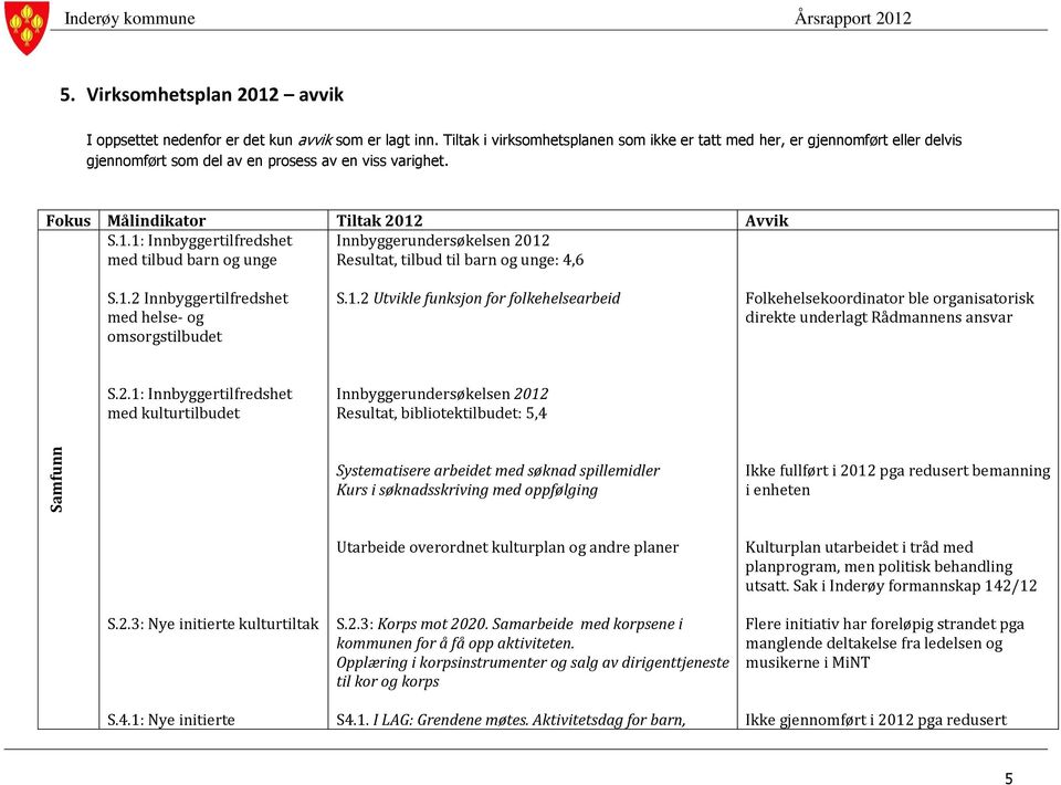 Avvik S.1.1: Innbyggertilfredshet Innbyggerundersøkelsen 2012 med tilbud barn og unge Resultat, tilbud til barn og unge: 4,6 S.1.2 Innbyggertilfredshet med helse- og omsorgstilbudet S.1.2 Utvikle funksjon for folkehelsearbeid Folkehelsekoordinator ble organisatorisk direkte underlagt Rådmannens ansvar S.