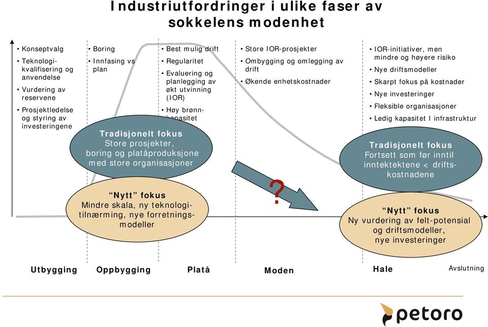 Mindre skala, ny teknologitilnærming, nye forretningsmodeller Store IOR-prosjekter Ombygging og omlegging av drift Økende enhetskostnader?