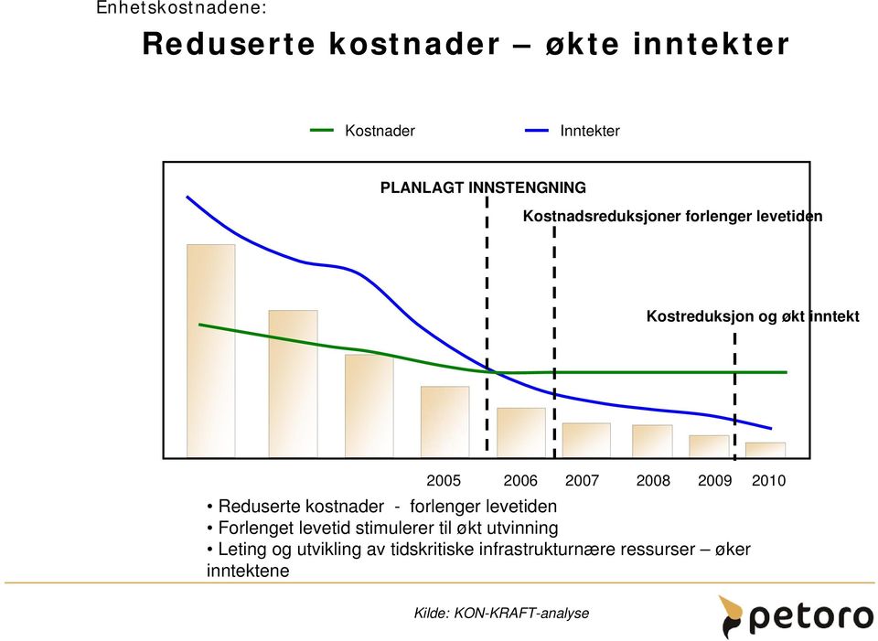 2010 Reduserte kostnader - forlenger levetiden Forlenget levetid stimulerer til økt utvinning