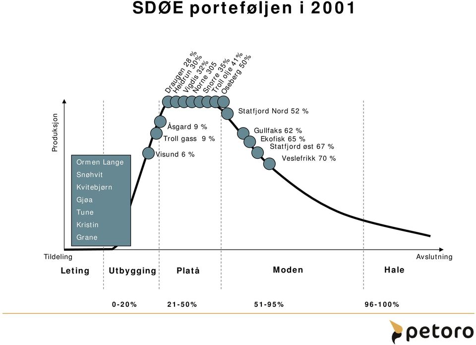 % Gullfaks 62 % Ekofisk 65 % Statfjord øst 67 % Veslefrikk 70 % Snøhvit Kvitebjørn Gjøa Tune