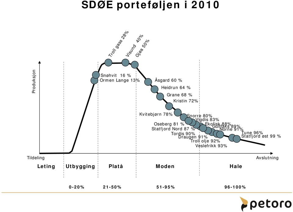 Ekofisk 88% Gullfaks 89% Statfjord Nord 87 % Norne 91% Tordis 90% Tune 96% Draugen 91% Statfjord øst 99