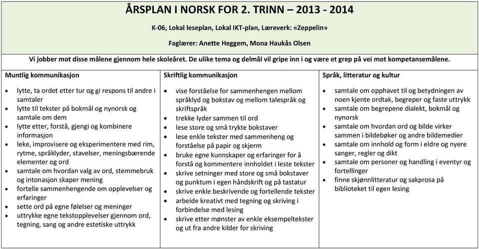 Muntlig kommunikasjon Skriftlig kommunikasjon Språk, litteratur og kultur lytte, ta ordet etter tur og gi respons til andre i samtaler lytte til tekster på bokmål og nynorsk og samtale om dem lytte