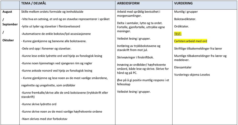 Arbeid med språklig bevissthet i morgensamlinger. Delta i samtaler, lytte og ta ordet. Fortelle, gjenfortelle, uttrykke egne meninger. Veiledet lesing i grupper.