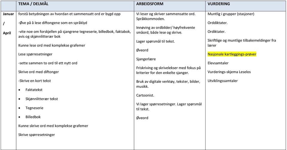 sammensatte ord. Språkkommoden. Innøving av ordbilder høyfrekvente småord, både lese og skrive. Lager spørsmål til tekst.