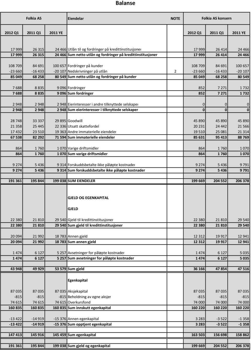 -16433-20107 85049 68258 80549 Sum netto utlån og fordringer på kunder 85049 68258 80549 7688 8835 9096 Fordringer 852 7271 1732 7688 8835 9096 Sum fordringer 852 7271 1732 2948 2948 2948