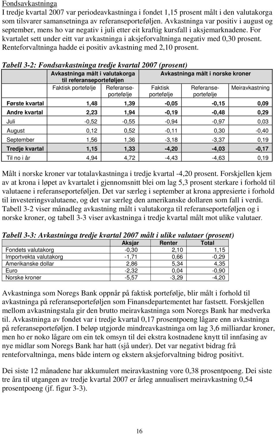 For kvartalet sett under eitt var avkastninga i aksjeforvaltninga negativ med 0,30 prosent. Renteforvaltninga hadde ei positiv avkastning med 2,10 prosent.