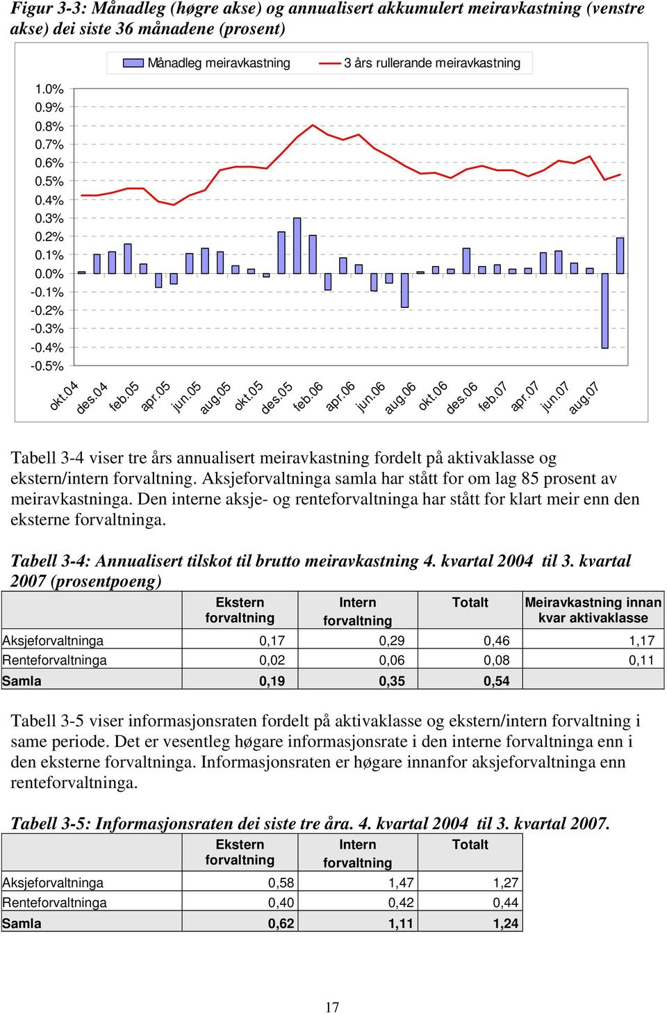 07 Tabell 3-4 viser tre års annualisert meiravkastning fordelt på aktivaklasse og ekstern/intern forvaltning. Aksjeforvaltninga samla har stått for om lag 85 prosent av meiravkastninga.