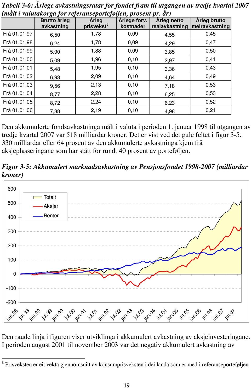 01.99 5,90 1,88 0,09 3,85 0,50 Frå 01.01.00 5,09 1,96 0,10 2,97 0,41 Frå 01.01.01 5,48 1,95 0,10 3,36 0,43 Frå 01.01.02 6,93 2,09 0,10 4,64 0,49 Frå 01.01.03 9,56 2,13 0,10 7,18 0,53 Frå 01.01.04 8,77 2,28 0,10 6,25 0,53 Frå 01.