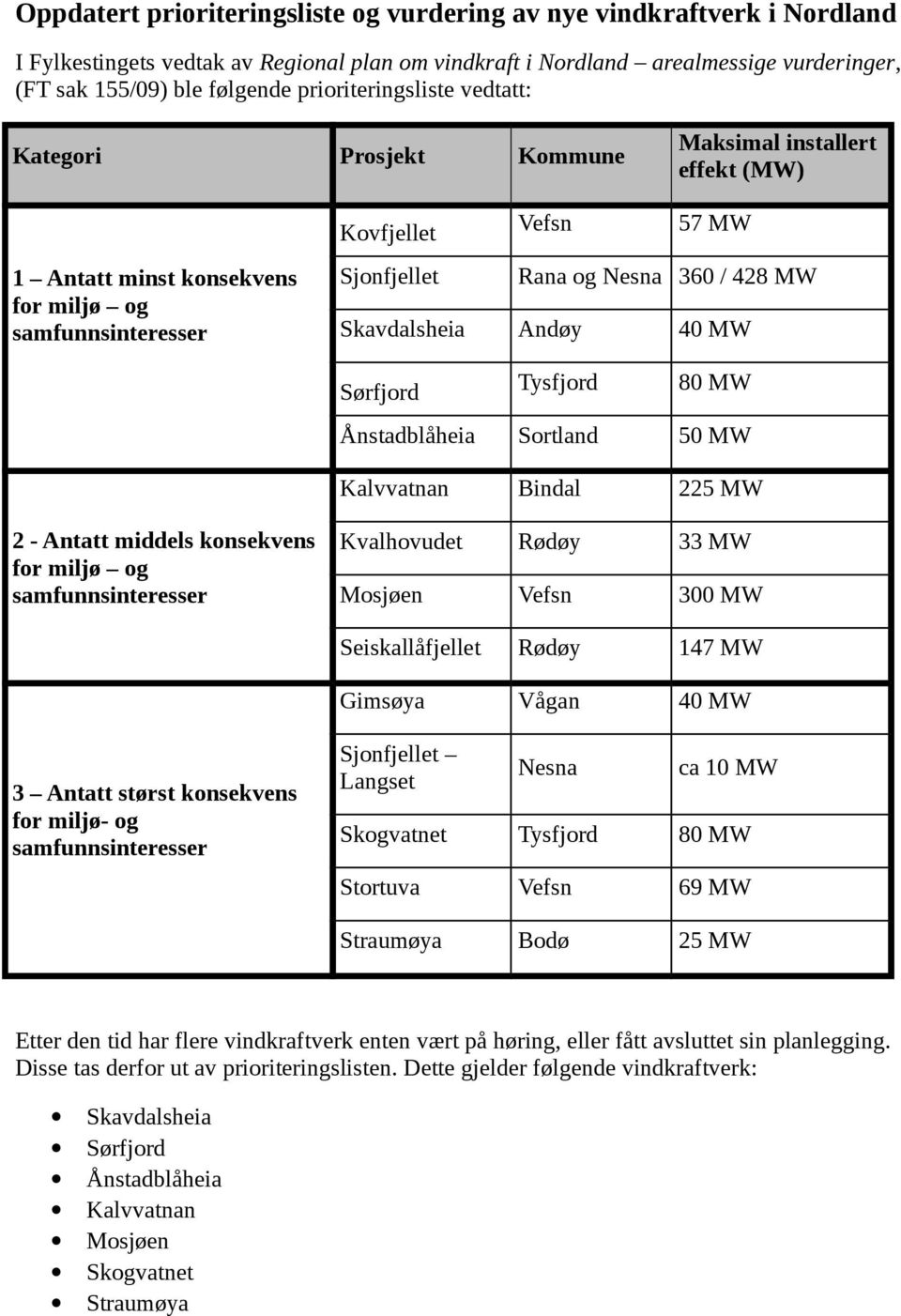 (MW) Kovfjellet 57 MW Sjonfjellet Rana og Nesna 60 / 48 MW Skavdalsheia Andøy 40 MW Sørfjord Tysfjord 80 MW Ånstadblåheia Sortland 50 MW Kalvvatnan Bindal 5 MW Kvalhovudet Rødøy MW Mosjøen 00 MW
