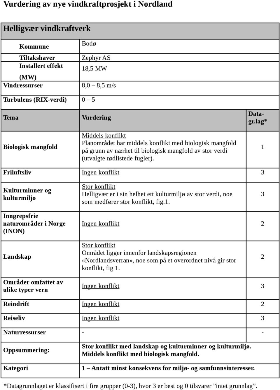 1 Friluftsliv Kulturminner og kulturmiljø Helligvær er i sin helhet ett kulturmiljø av stor verdi, noe som medfører stor konflikt, fig.1. Inngrepsfrie naturområder i Norge (INON) Landskap Området ligger innenfor landskapsregionen «Nordlandsverran», noe som på et overordnet nivå gir stor konflikt, fig 1.