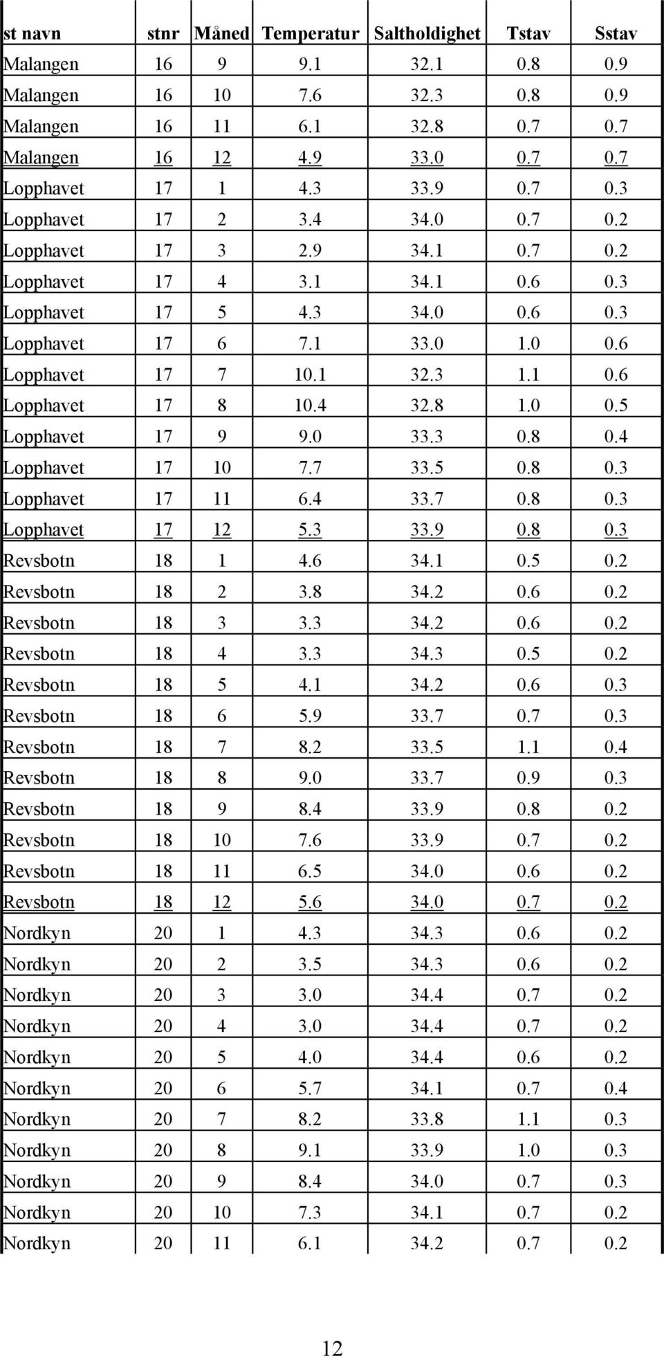 3 1.1 0.6 Lopphavet 17 8 10.4 32.8 1.0 0.5 Lopphavet 17 9 9.0 33.3 0.8 0.4 Lopphavet 17 10 7.7 33.5 0.8 0.3 Lopphavet 17 11 6.4 33.7 0.8 0.3 Lopphavet 17 5.3 33.9 0.8 0.3 Revsbotn 18 1 4.6 34.1 0.5 0.2 Revsbotn 18 2 3.