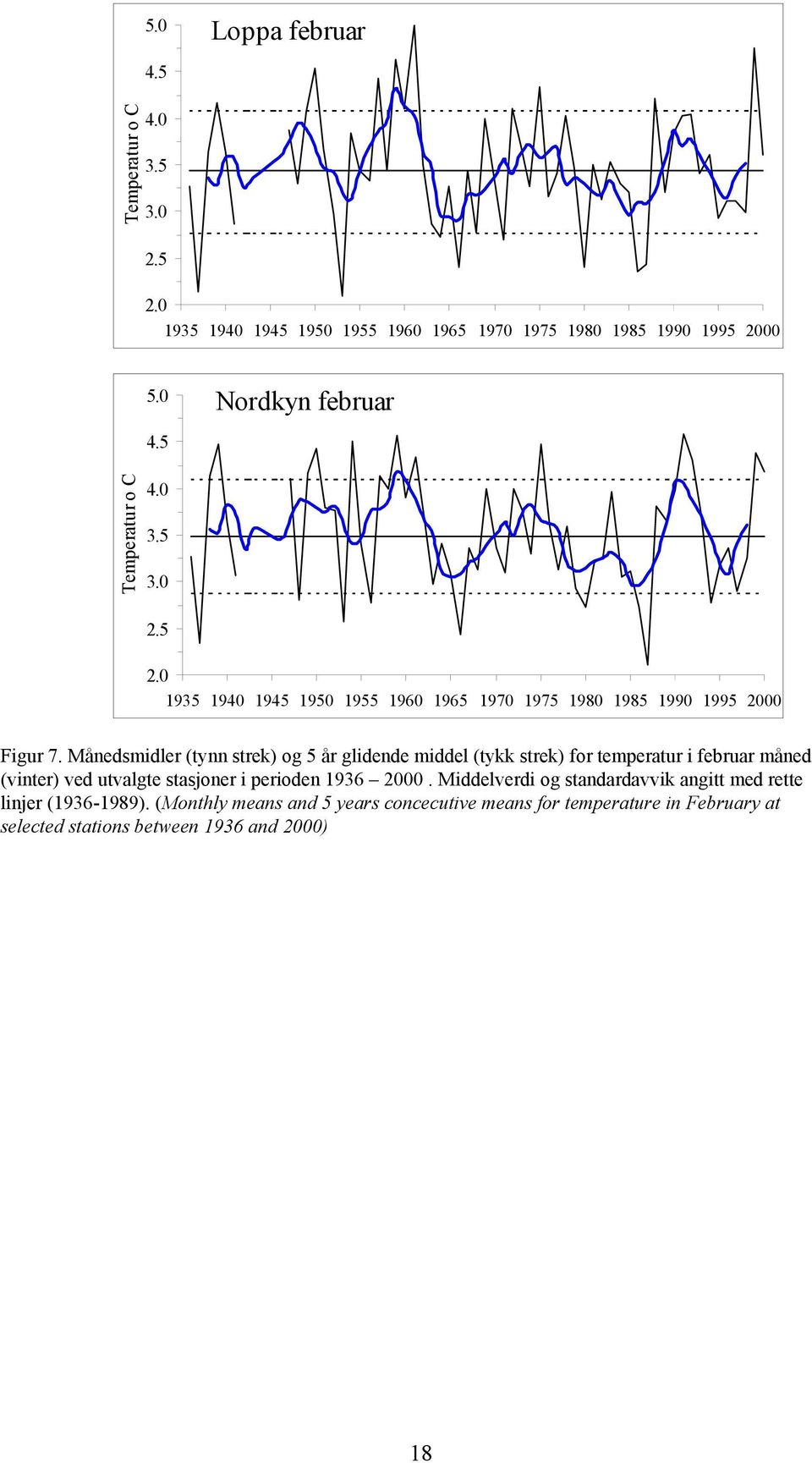 Månedsmidler (tynn strek) og 5 år glidende middel (tykk strek) for temperatur i februar måned (vinter) ved utvalgte stasjoner i perioden 1936 2000.
