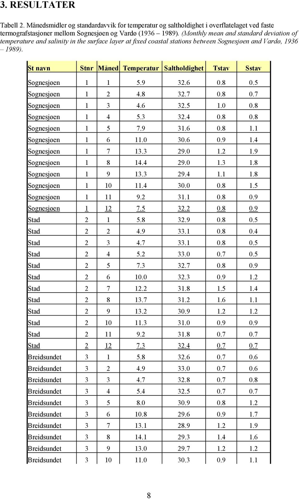 St navn Stnr Måned Temperatur Saltholdighet Tstav Sstav Sognesjøen 1 1 5.9 32.6 0.8 0.5 Sognesjøen 1 2 4.8 32.7 0.8 0.7 Sognesjøen 1 3 4.6 32.5 1.0 0.8 Sognesjøen 1 4 5.3 32.4 0.8 0.8 Sognesjøen 1 5 7.