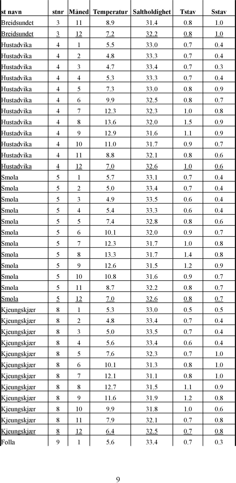 1 0.9 Hustadvika 4 10 11.0 31.7 0.9 0.7 Hustadvika 4 11 8.8 32.1 0.8 0.6 Hustadvika 4 7.0 32.6 1.0 0.6 Smøla 5 1 5.7 33.1 0.7 0.4 Smøla 5 2 5.0 33.4 0.7 0.4 Smøla 5 3 4.9 33.5 0.6 0.4 Smøla 5 4 5.