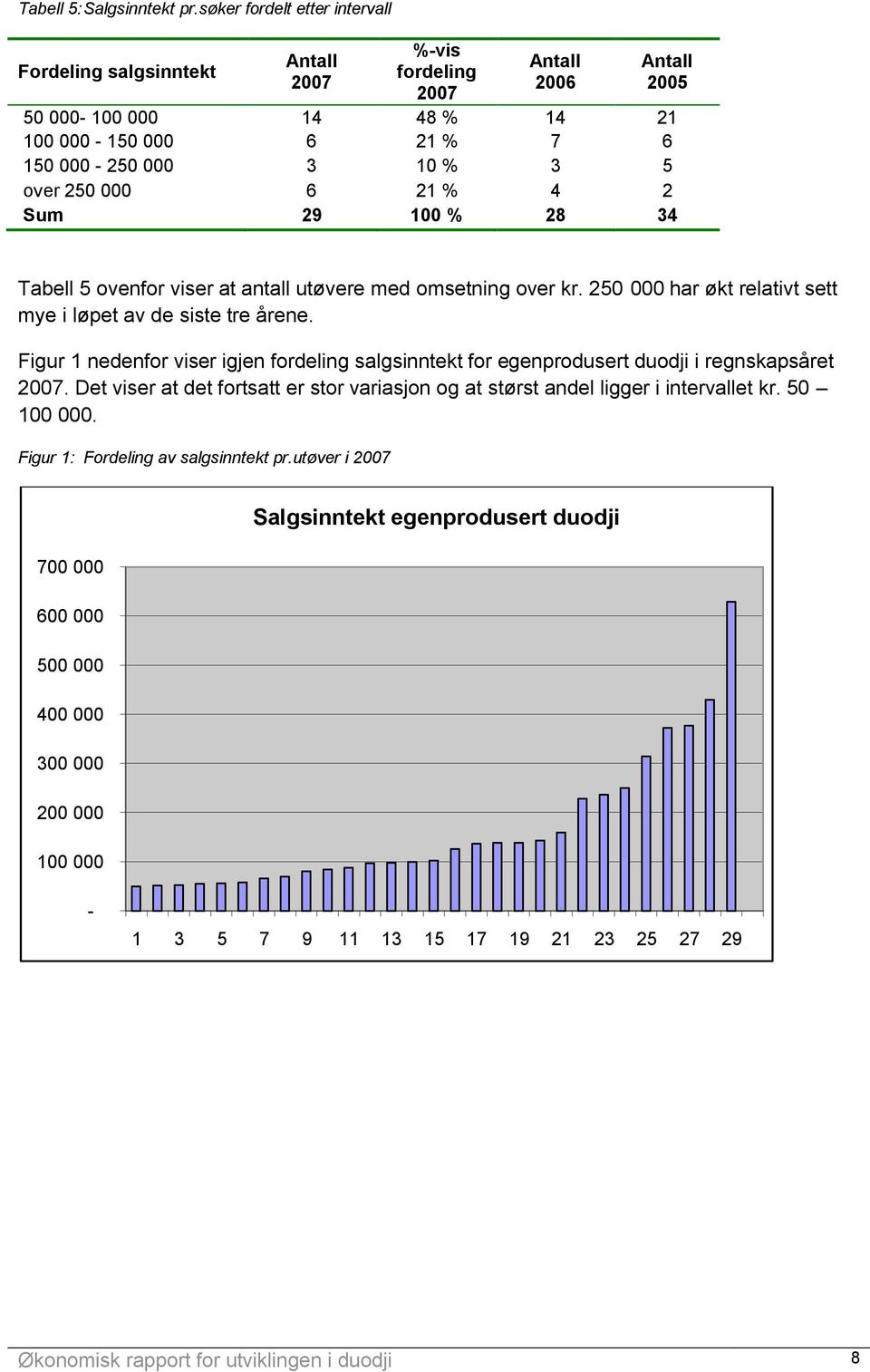 250 000 6 21 % 4 2 Sum 29 100 % 28 34 Tabell 5 ovenfor viser at antall utøvere med omsetning over kr. 250 000 har økt relativt sett mye i løpet av de siste tre årene.