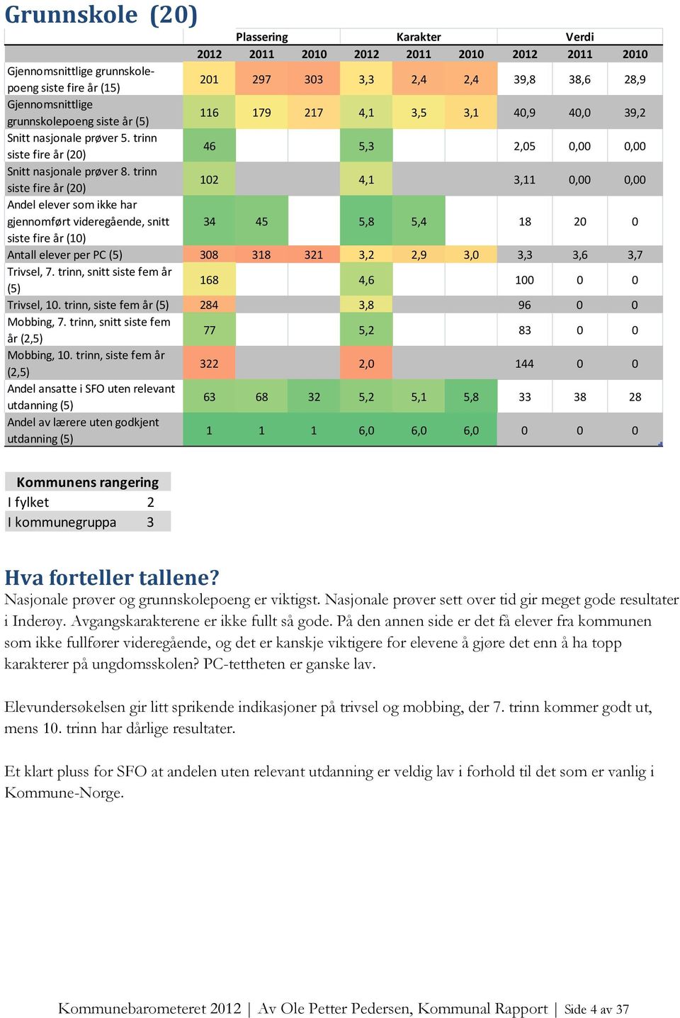 trinn siste fire år (20) 102 4,1 3,11 0,00 0,00 Andel elever som ikke har gjennomført videregående, snitt 34 45 5,8 5,4 18 20 0 siste fire år (10) Antall elever per PC (5) 308 318 321 3,2 2,9 3,0 3,3