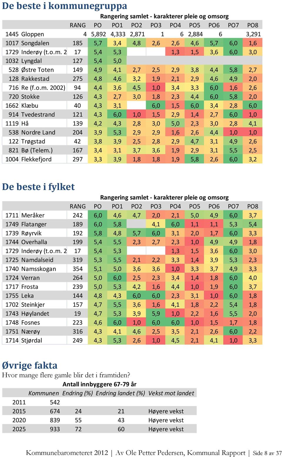 2011) 17 5,4 5,3 1,3 1,5 3,6 6,0 3,0 1032 Lyngdal 127 5,4 5,0 528 Østre Toten 149 4,9 4,1 2,7 2,5 2,9 3,8 4,4 5,8 2,7 128 Rakkestad 275 4,8 4,6 3,2 1,9 2,1 2,9 4,6 4,9 2,0 716 Re (f.o.m.