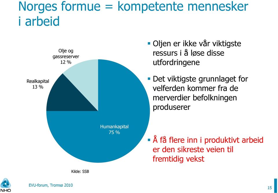 velferden kommer fra de merverdier befolkningen produserer Humankapital 75 % Å få flere inn i