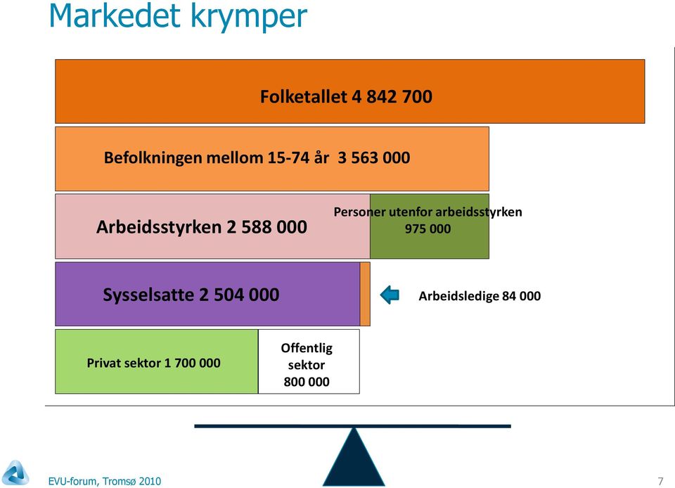 Arbeidsstyrken 2 588 000 975000 Sysselsatte 2 504 000