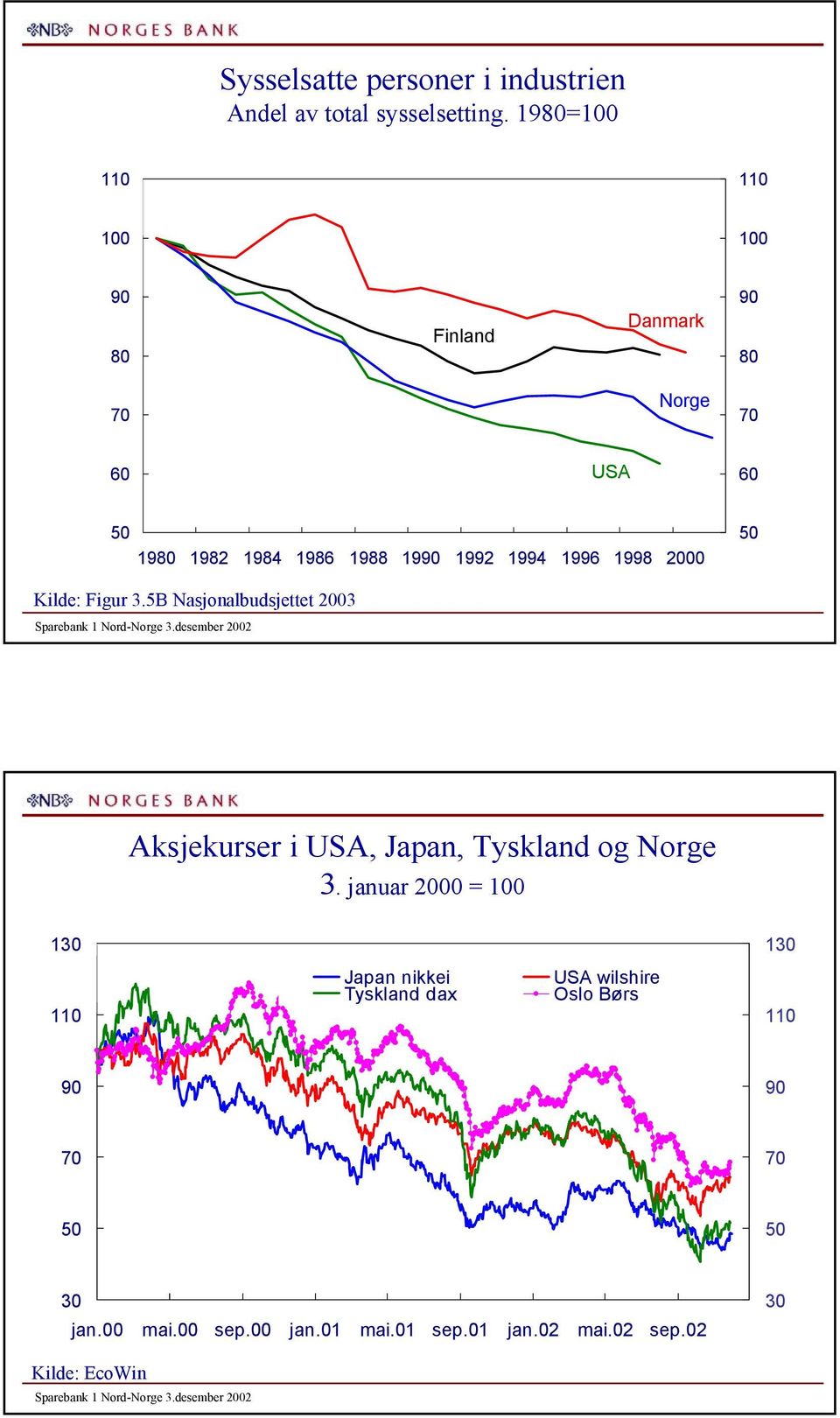 B Nasjonalbudsjettet Sparebank Nord-Norge.desember Aksjekurser i USA, Japan, Tyskland og Norge.