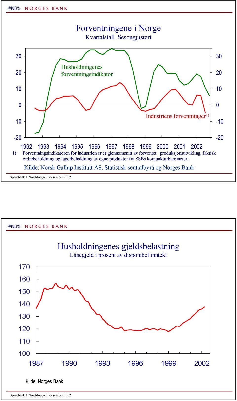 industrien er et gjennomsnitt av forventet produksjonsutvikling, faktisk ordrebeholdning og lagerbeholdning av egne produkter fra SSBs