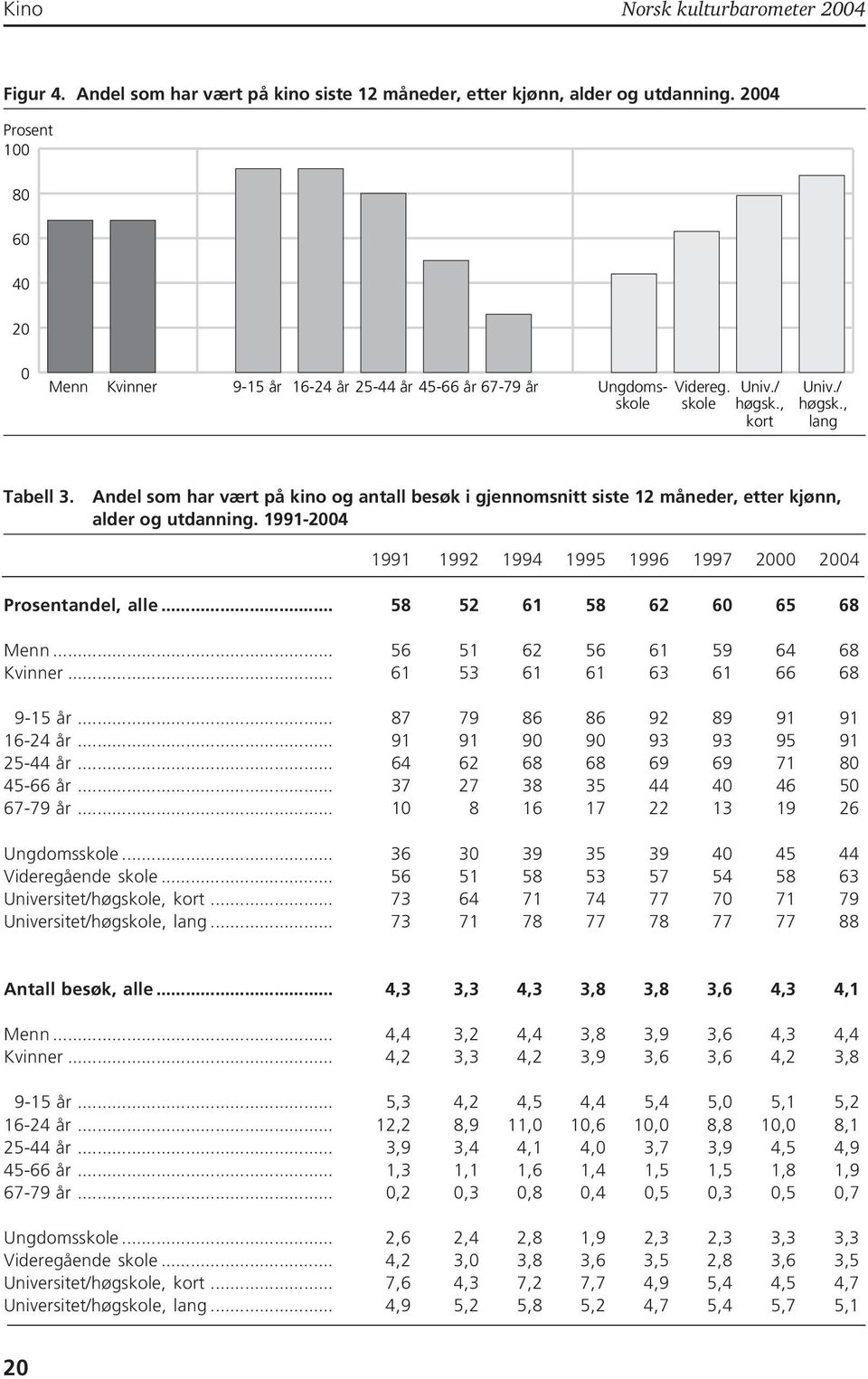 Andel som har vært på kino og antall besøk i gjennomsnitt siste 12 måneder, etter kjønn, alder og utdanning. 1991-04 1991 1992 1994 1995 1996 1997 00 04 Prosentandel, alle.