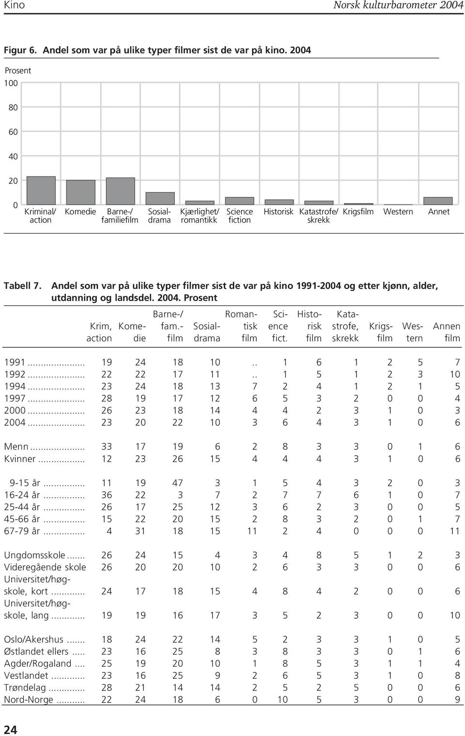 Andel som var på ulike typer filmer sist de var på kino 1991-04 og etter kjønn, alder, utdanning og landsdel. 04. Prosent Barne-/ Roman- Sci- Histo- Kata- Krim, Kome- fam.