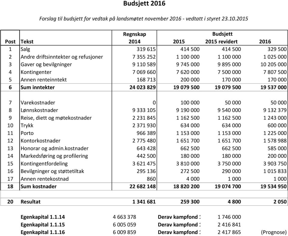 bevilgninger 9 110 589 9 745 000 9 895 000 10 205 000 4 Kontingenter 7 069 660 7 620 000 7 500 000 7 807 500 5 Annen renteinntekt 168 713 200 000 170 000 170 000 6 Sum inntekter 24 023 829 19 079 500