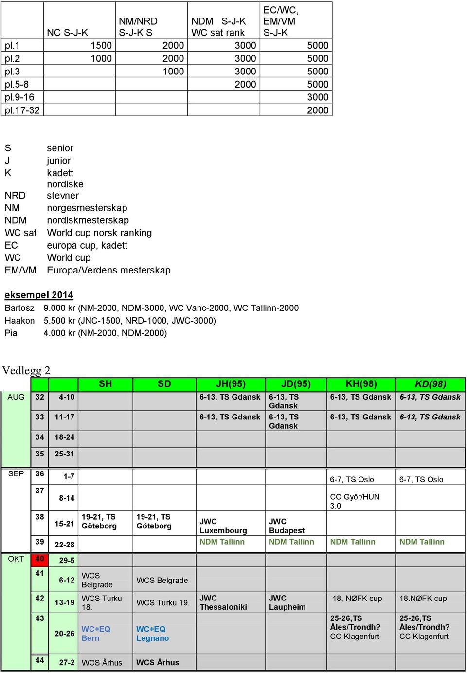 eksempel 2014 Bartosz 9.000 kr (NM-2000, NDM-3000, WC Vanc-2000, WC Tallinn-2000 Haakon 5.500 kr (JNC-1500, NRD-1000, -3000) Pia 4.