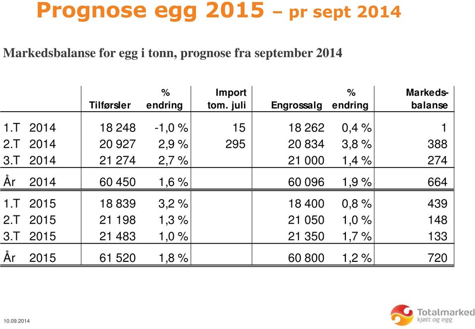 T 2014 20 927 2,9 % 295 20 834 3,8 % 388 3.T 2014 21 274 2,7 % 21 000 1,4 % 274 År 2014 60 450 1,6 % 60 096 1,9 % 664 1.