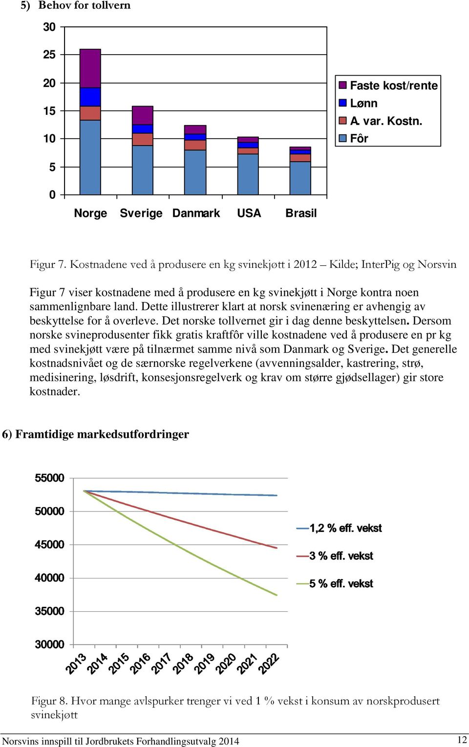 Dette illustrerer klart at norsk svinenæring er avhengig av beskyttelse for å overleve. Det norske tollvernet gir i dag denne beskyttelsen.