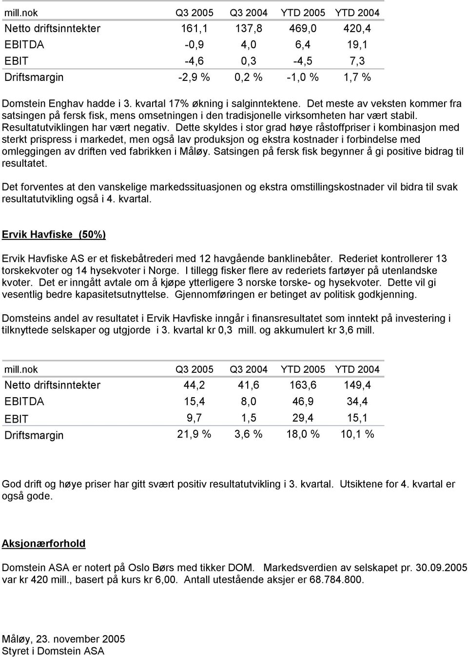 Resultatutviklingen har vært negativ.