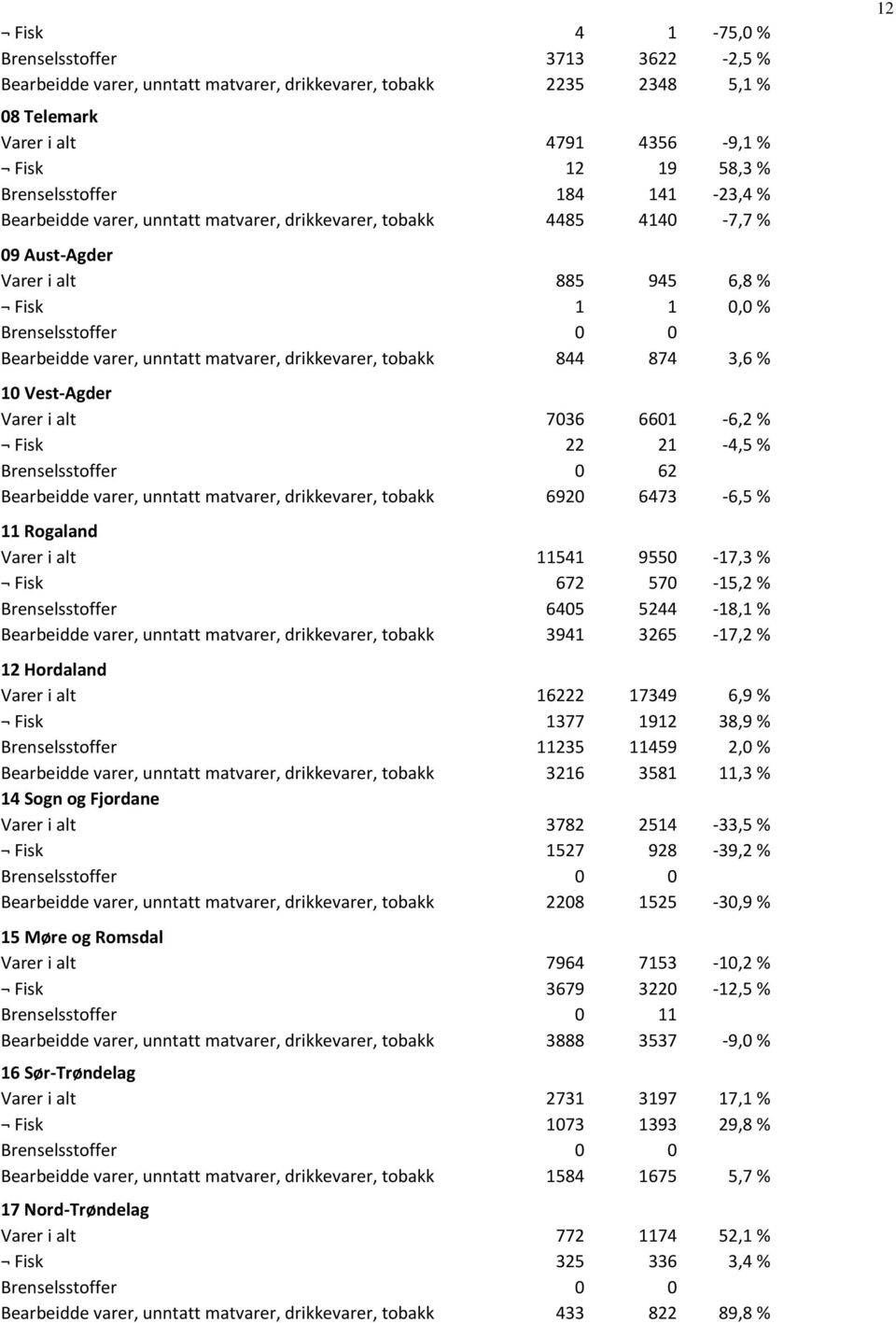 drikkevarer, tobakk 844 874 3,6 % 10 Vest-Agder Varer i alt 7036 6601-6,2 % Fisk 22 21-4,5 % Brenselsstoffer 0 62 Bearbeidde varer, unntatt matvarer, drikkevarer, tobakk 6920 6473-6,5 % 11 Rogaland