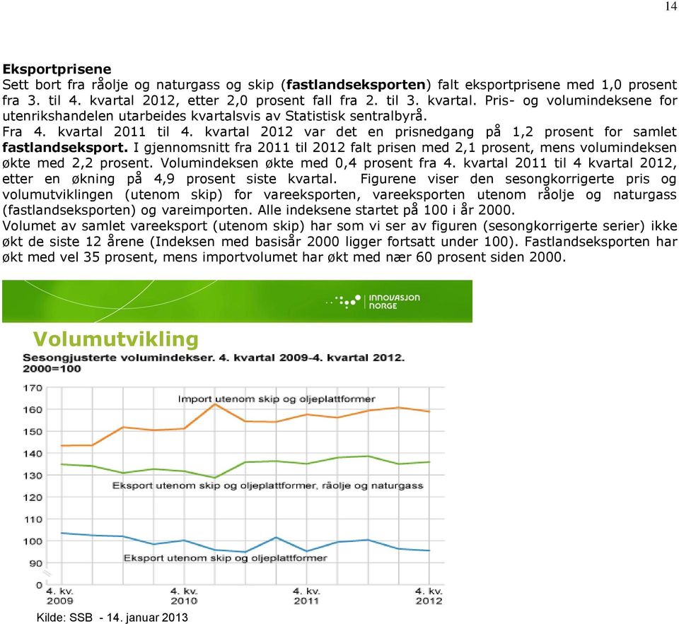 kvartal 2012 var det en prisnedgang på 1,2 prosent for samlet fastlandseksport. I gjennomsnitt fra 2011 til 2012 falt prisen med 2,1 prosent, mens volumindeksen økte med 2,2 prosent.