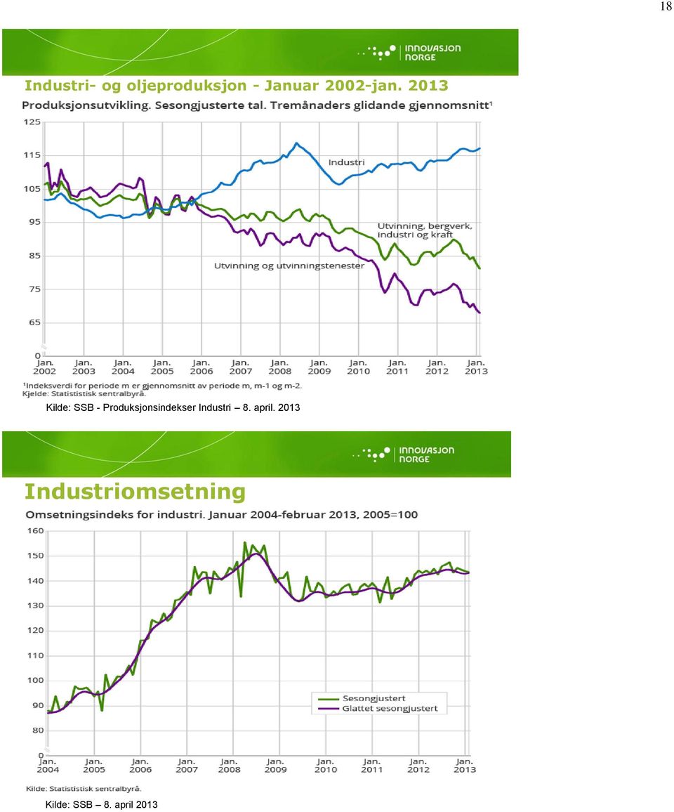 2013 Kilde: SSB - Produksjonsindekser