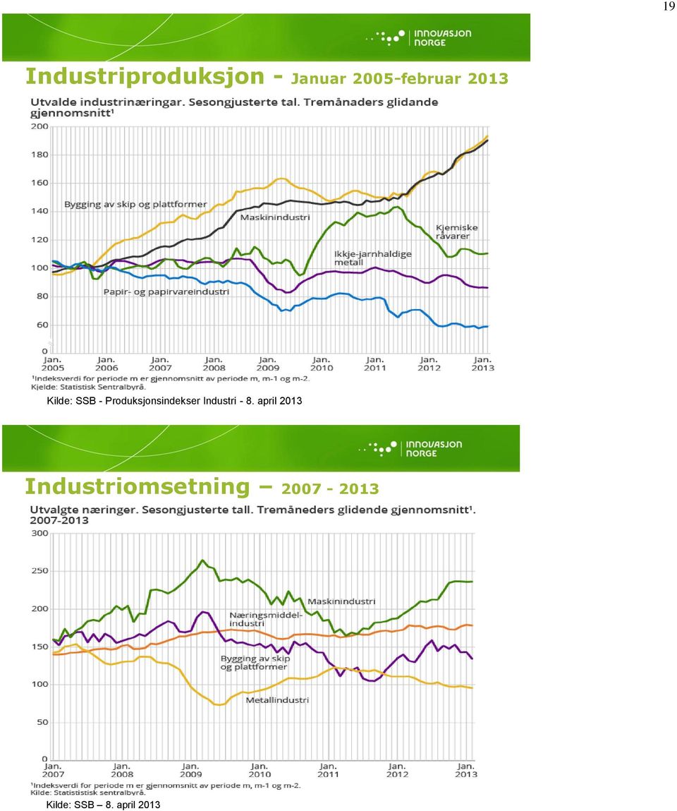 Produksjonsindekser Industri - 8.