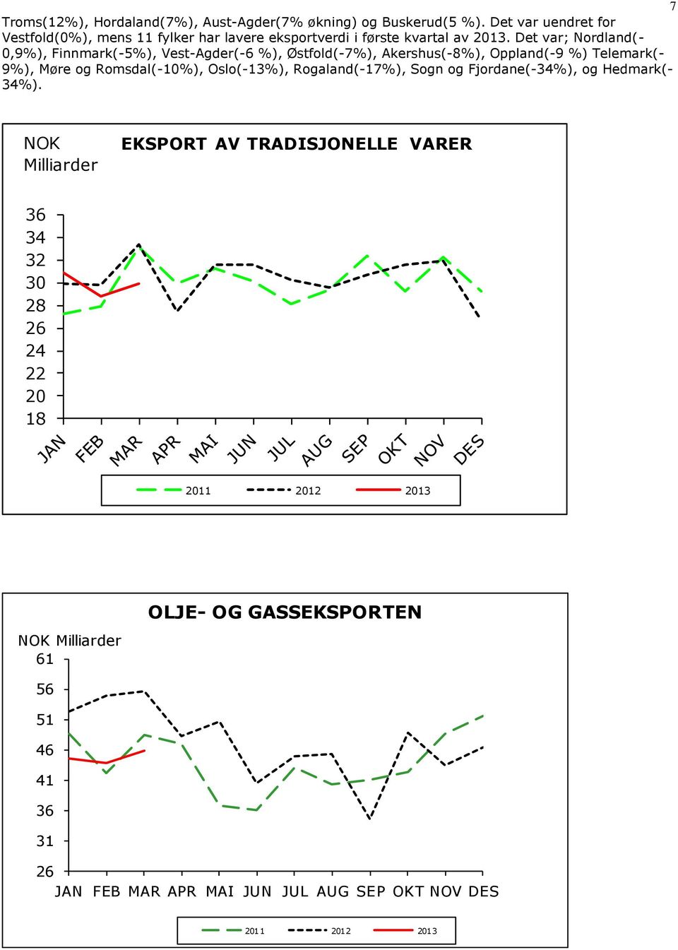 Det var; Nordland(- 0,9%), Finnmark(-5%), Vest-Agder(-6 %), Østfold(-7%), Akershus(-8%), Oppland(-9 %) Telemark(- 9%), Møre og Romsdal(-10%),