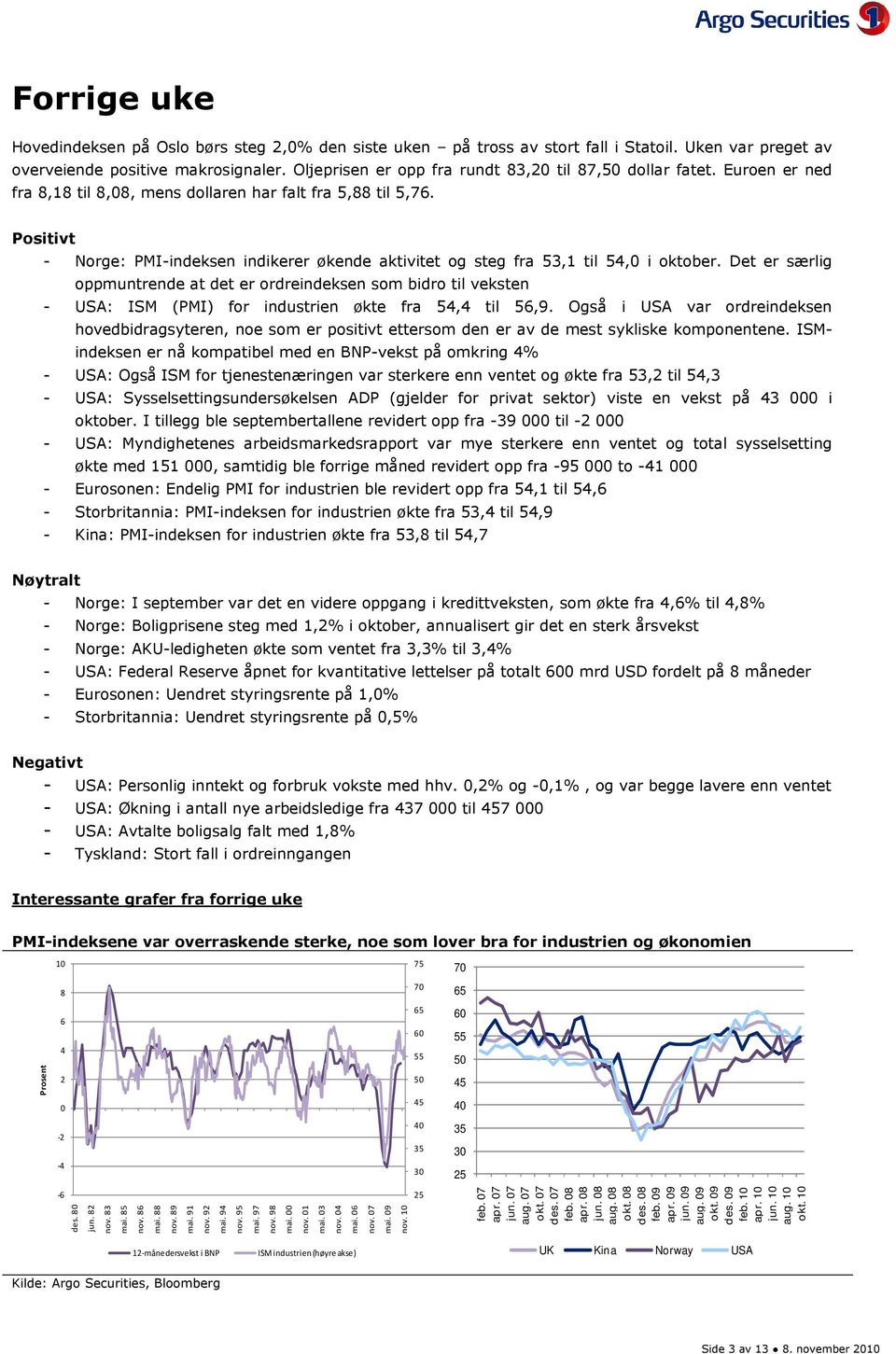 Positivt - Norge: PMI-indeksen indikerer økende aktivitet og steg fra 53,1 til 54, i oktober.